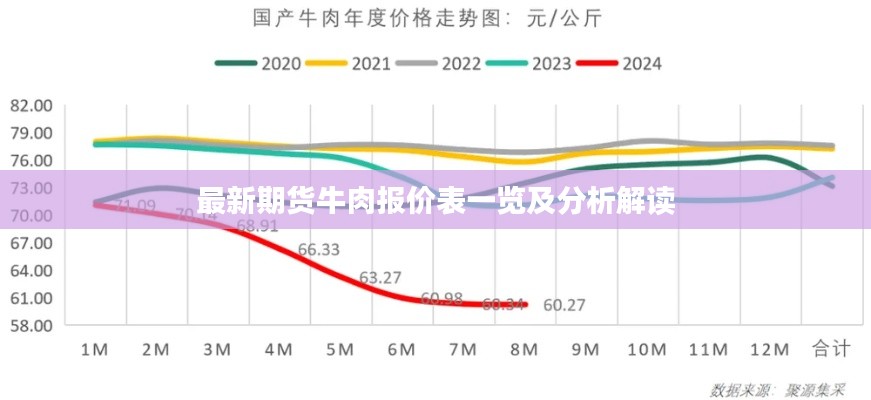 最新期货牛肉报价表一览及分析解读